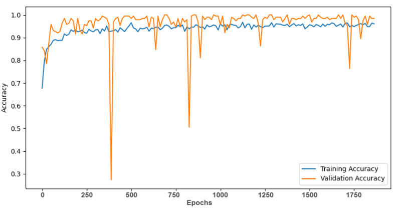 Accuracy vs Epochs Curve
