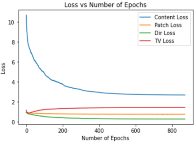 Loss vs Epochs Cruve