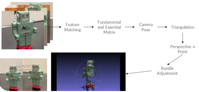 Illustrative Diagram Depicting the Detailed Process of Structure from Motion (SfM)